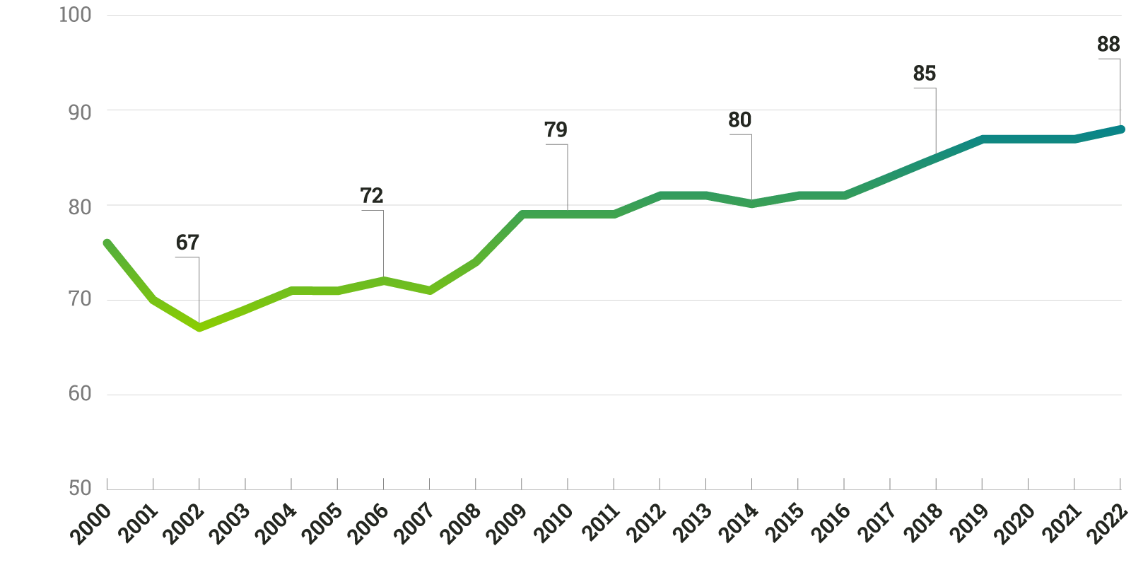 Quelle: Amt für Statistik Berlin-Brandenburg, Krankenhäuser im Land Berlin 2022 Teil I: Grunddaten