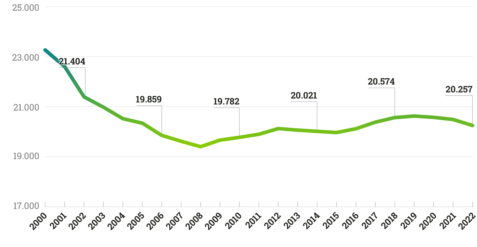 Quelle: Amt für Statistik Berlin-Brandenburg, Krankenhäuser im Land Berlin 2022 TeilI:Grunddaten