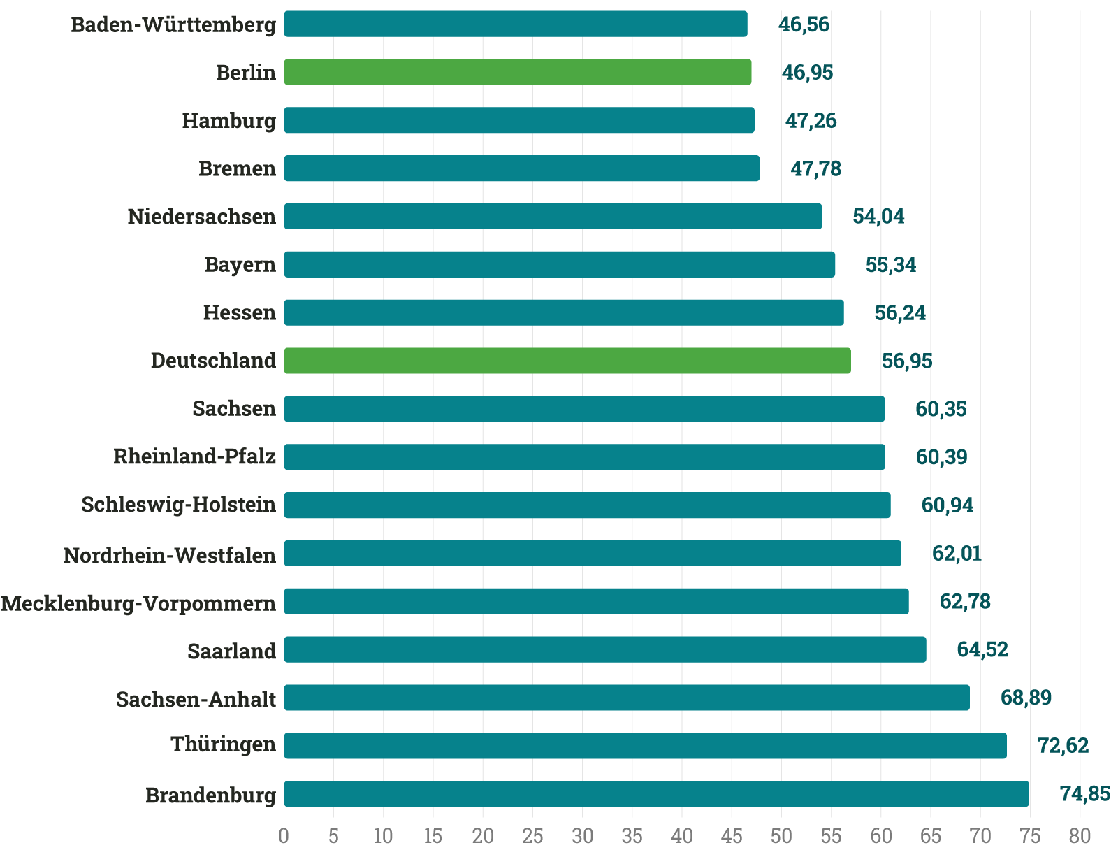 Quelle: Statistisches Bundesamt, Fachserie 12, Reihe 6.2.1 (Diagnosedaten) bzw. GENESIS-ONLINE und Reihe 6.1.1 (Grunddaten 2022)