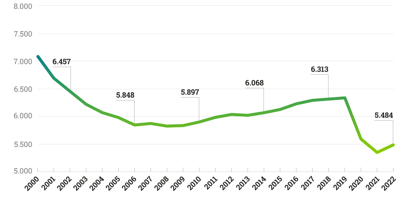 Quelle: Amt für Statistik Berlin-Brandenburg, Krankenhäuser im Land Berlin 2022 Teil I: Grunddaten